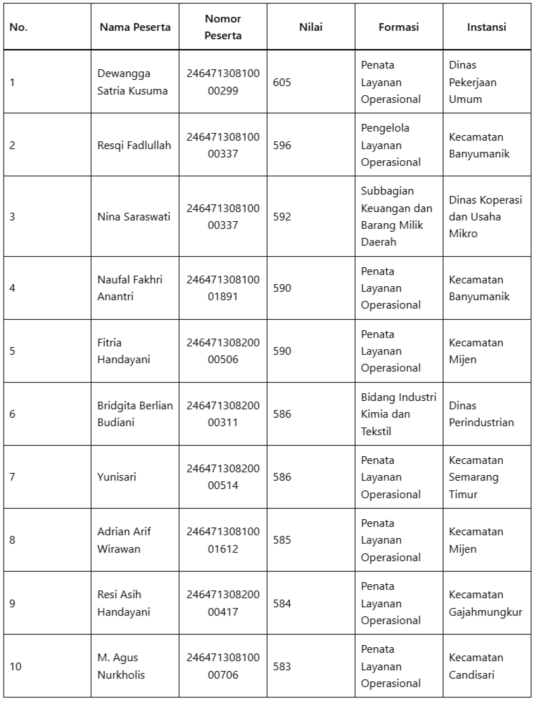 10 Peserta Terbaik Seleksi PPPK Pemkot Semarang