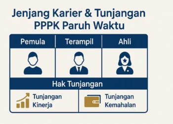 Infografis 3 jenjang karier PPPK Paruh Waktu dan jenis tunjangan sesuai UU ASN No. 20 Tahun 2023